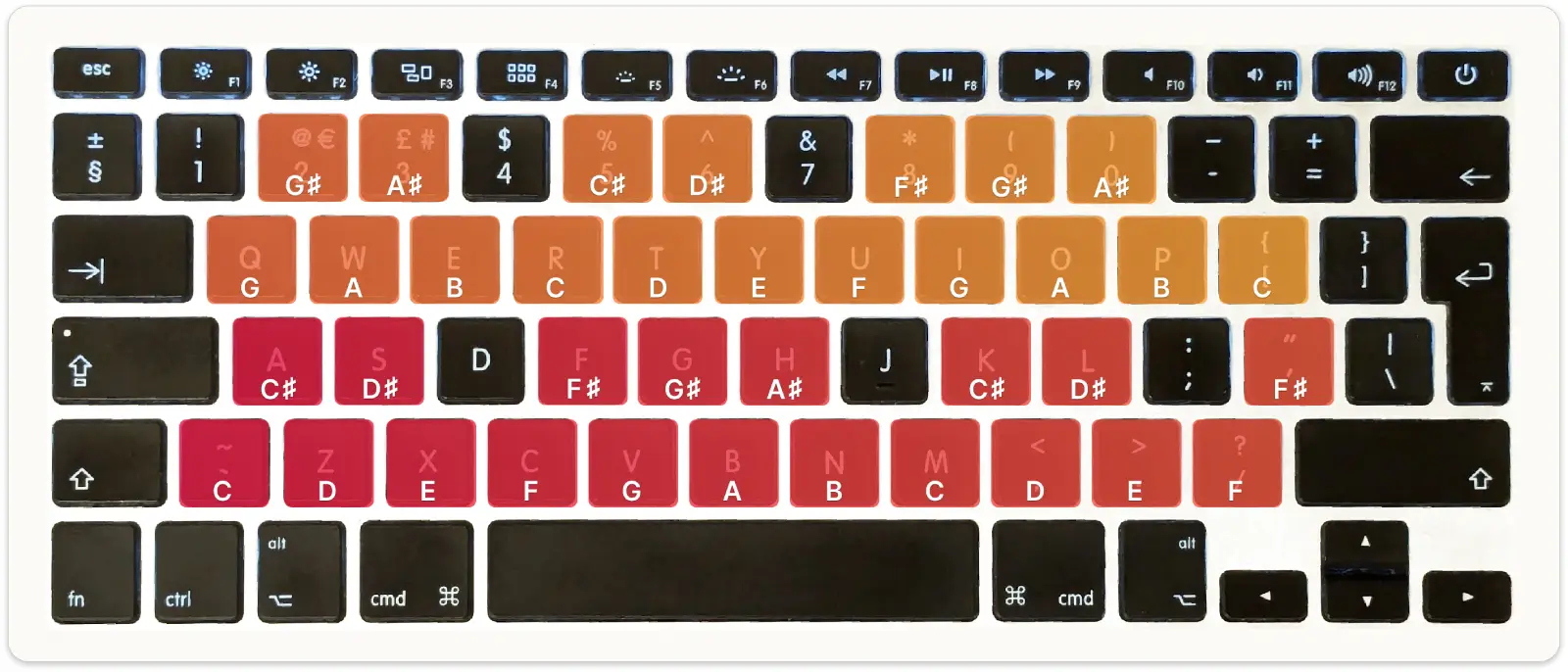 Chart showing how the keyboard keys map to the piano keys